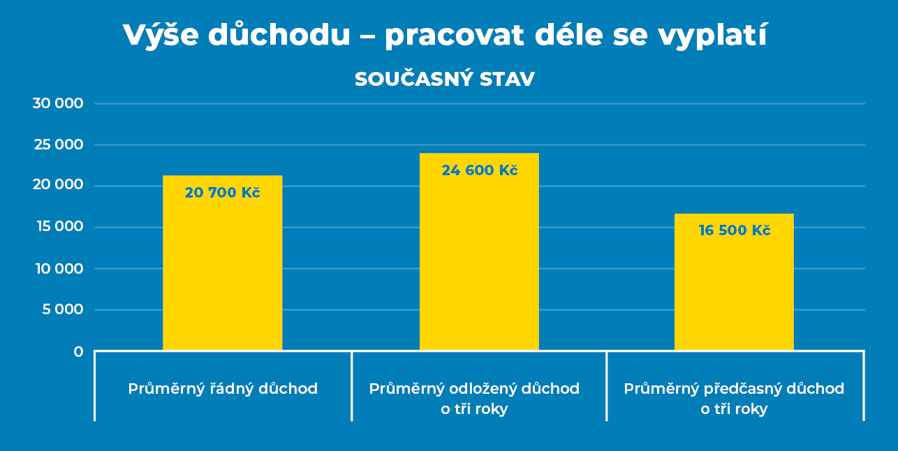 Výše důchodu při průměrné mzdě - pracovat déle se vyplatí